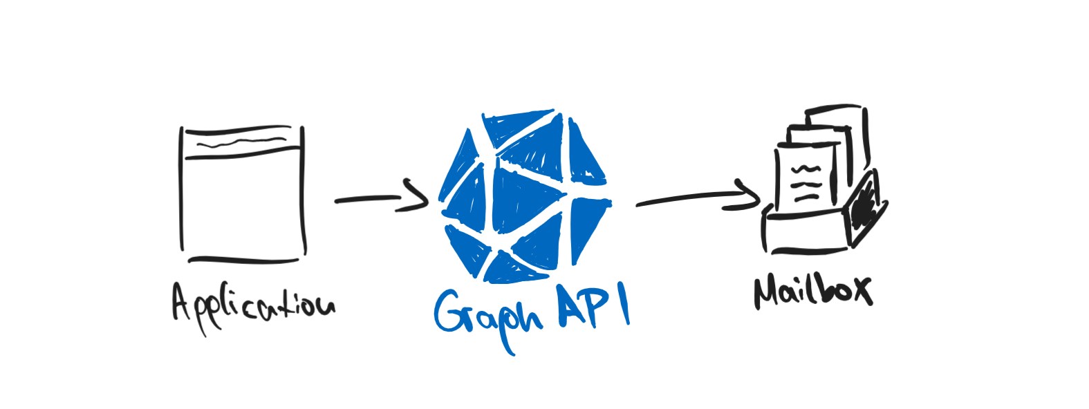 Exchange Online Configure Graph API Application Access