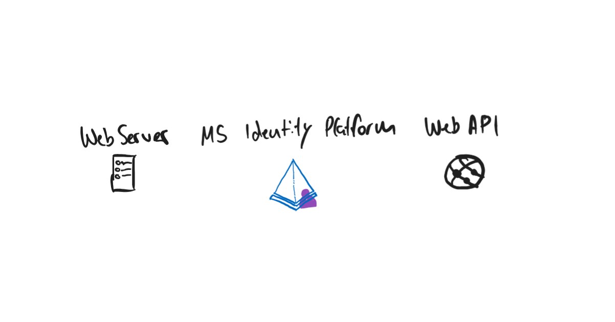 Graph API Access Mailbox in Exchange Online