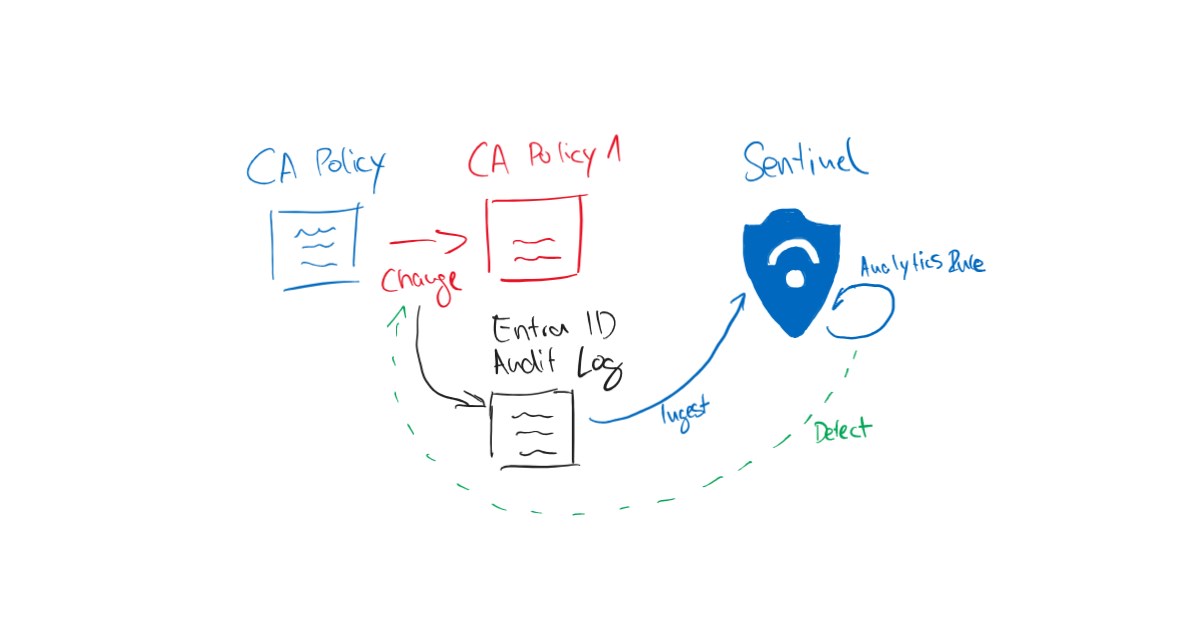 Monitor Conditional Access Policy Changes with Sentinel